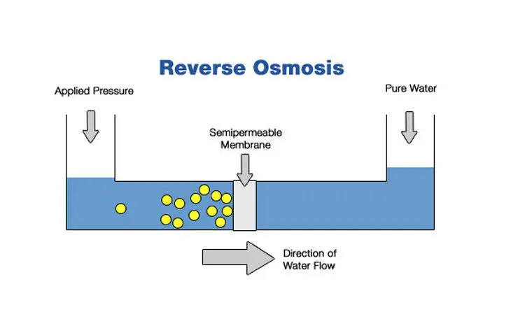 سیستم های تصفیه آب صنعتی با هدف حذف آلاینده های فیزیکی، شیمیایی و میکروبی طراحی می شوند و هر کدام مزایا و محدودیت های خاص خود را دارند.