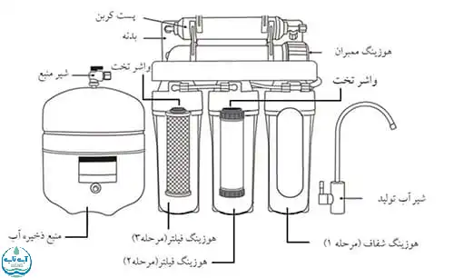 نقشه دستگاه تصفیه آب نیمه صنعتی